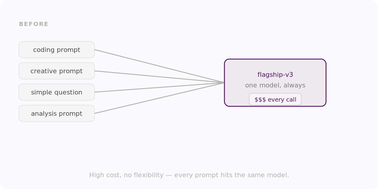Before: every prompt routes to one flagship model